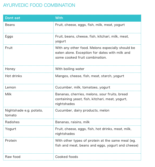 Ayurveda food combination chart 